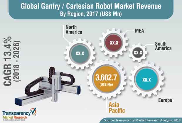 gantry cartesian robot market